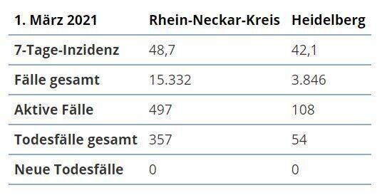 Corona Ticker Baden Wurttemberg 19 Neue Infektionen In Der Region Update Corona Rnz