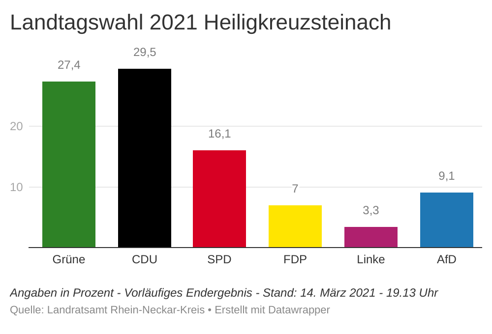 Landtagswahl 2021: CDU in Heiligkreuzsteinach knapp vorne ...