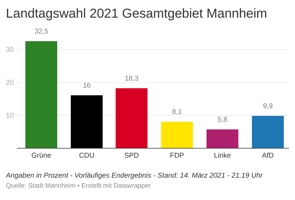 Landtagswahl 2021 Mannheim Geht Komplett An Die Grunen Afd Sturzt Ab Update Nachrichten Aus Mannheim Rnz