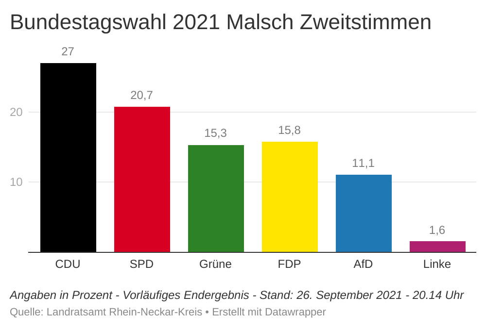Bundestagswahl 2021: CDU gewinnt wieder in Malsch - Regionalticker - RNZ