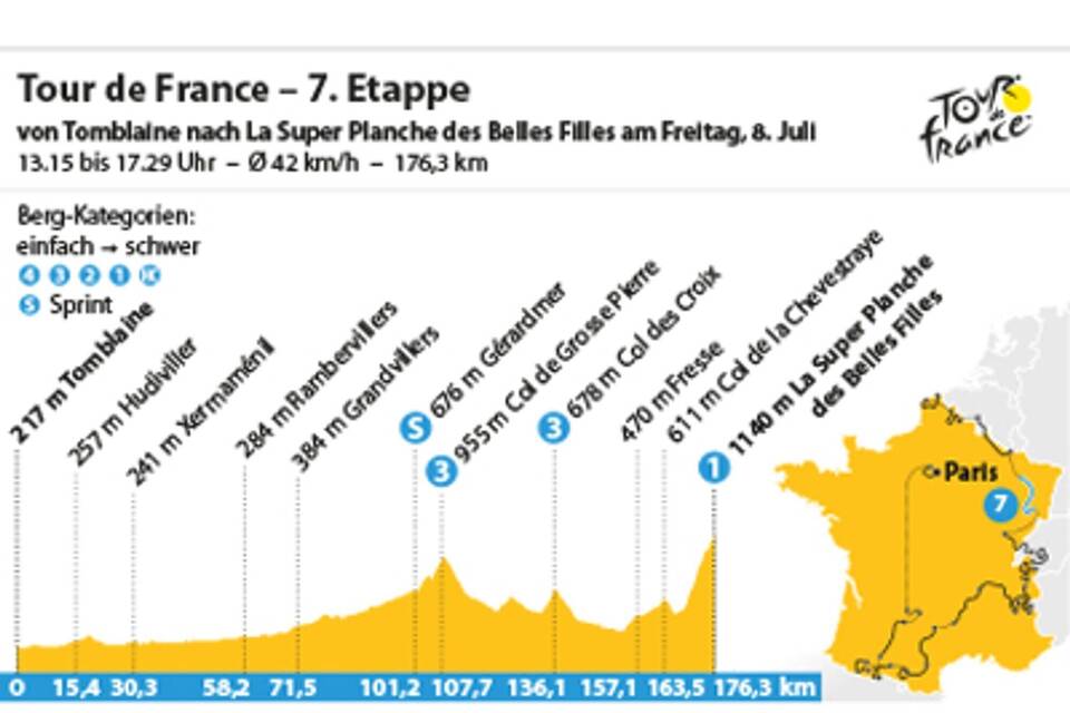 Tour de France: 7. Tour-Etappe: Showdown auf der Skipiste - Sport aus