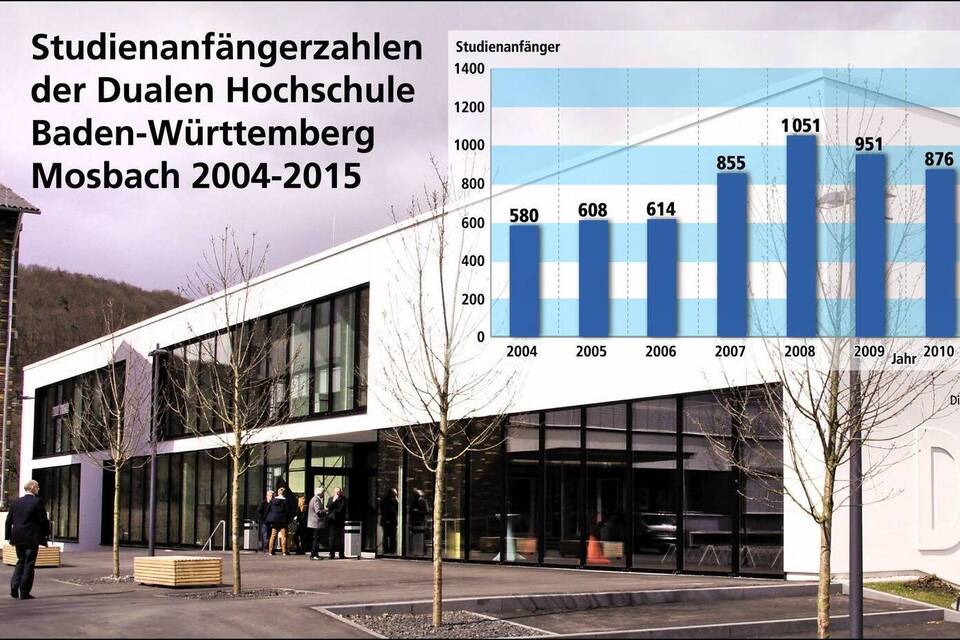 Duale Hochschule BadenWürttemberg Mosbach meldet zartes Plus bei Erstsemesterzahlen Rhein Duale Hochschule BadenWürttemberg Mosbach meldet zartes Plus bei Erstsemesterzahlen Rhein