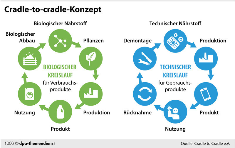 «Cradle to Cradle» Der Weg zum besseren Umgang mit Müll