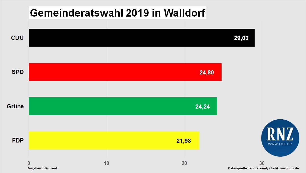 Kommunalwahl 2019 Das Ist Der Neue Gemeinderat In Walldorf
