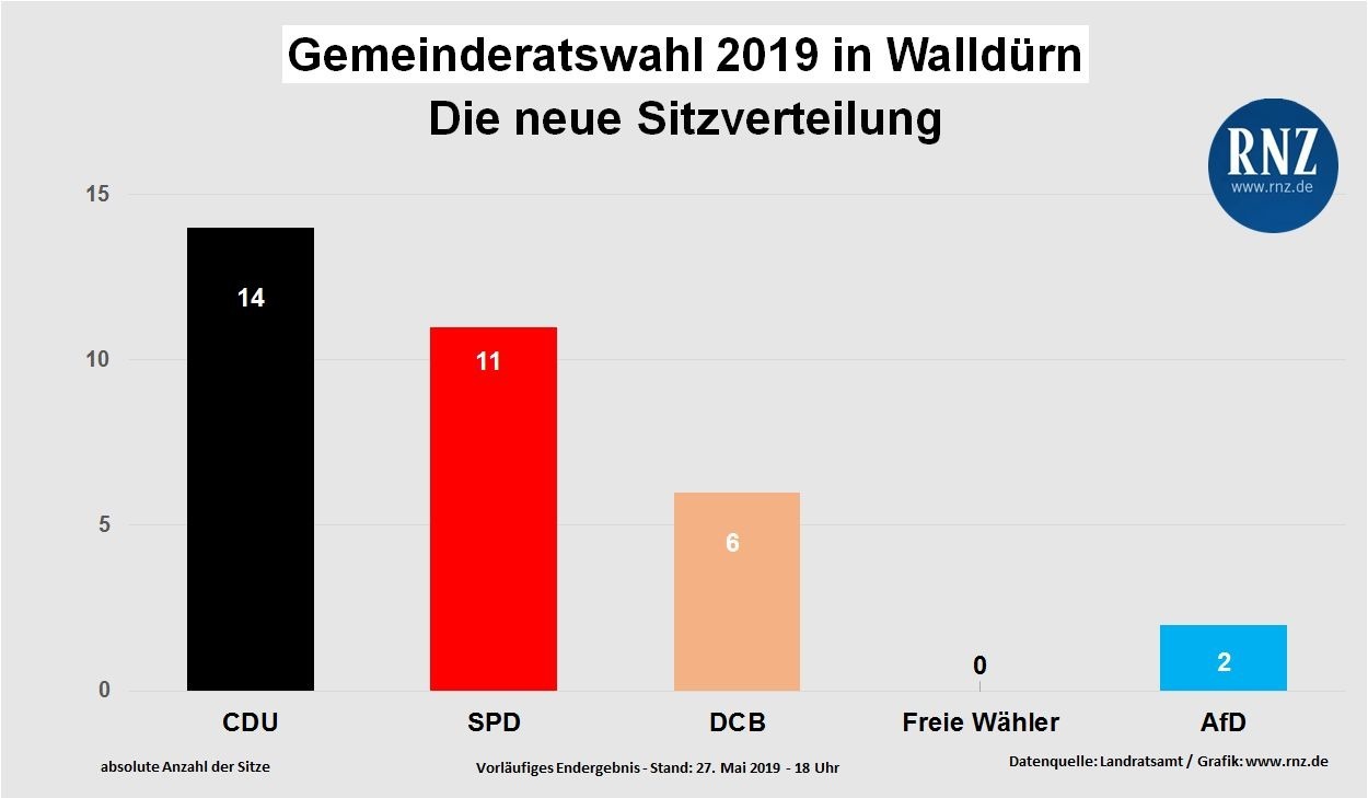 Kommunalwahl 2019 Das Ist Der Neue Gemeinderat In Walldurn